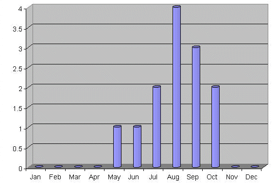 Frequency of No 10 Typhoon (hurrican) in Hong KOng