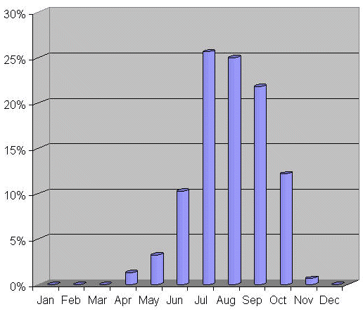 Frequency of Hong Kong typhoons by month